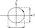 Figure 1: The harmonic oscillator in phase space.