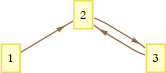 Figure 9: A system that is irreversible.