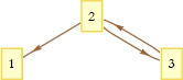 Figure 10: A system that is not deterministic into the future.