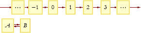 Figure 13: Breaking an infinite configuration space into finite and infinite cycles.