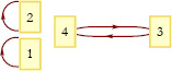 Figure 14: Separating the state-space into cycles.