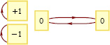 Figure 15: Labeling the cycles with specific values of a conserved quantity.