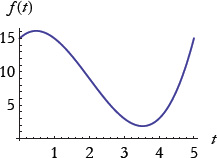 Figure 1: The behavior of f(t)