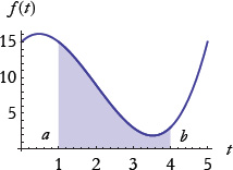 Figure 2: The limits of integration.