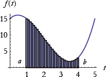 Figure 3: An illustration of integration.