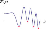 Figure 2: Local minima.