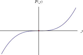 Figure 4: Point of inflection.