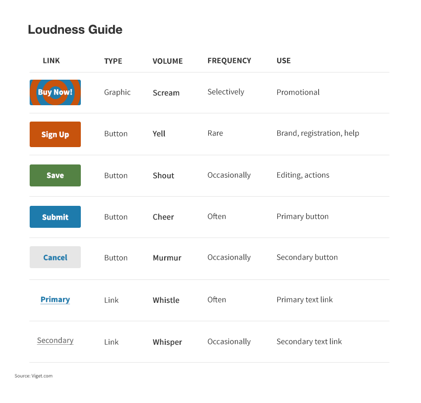 The visual loudness guide by Tom Osborne.