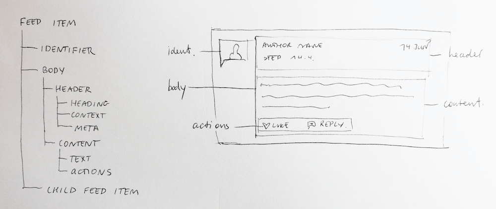 The content structure for a “Feed item” module on FutureLearn.