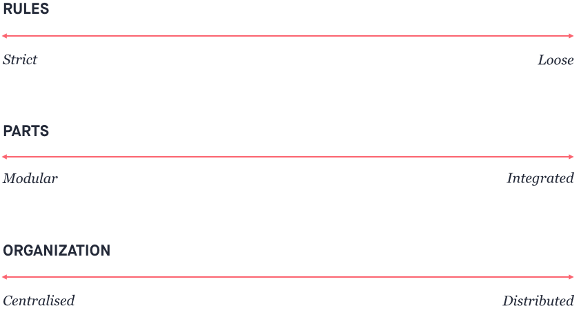 Strictness of the rules, modularity of the parts, and distribution of the organization.