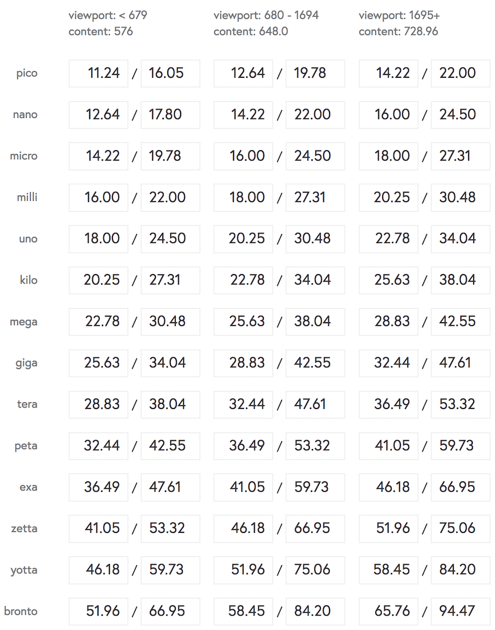 The typographic scale on FutureLearn provided a foundation for all typography.