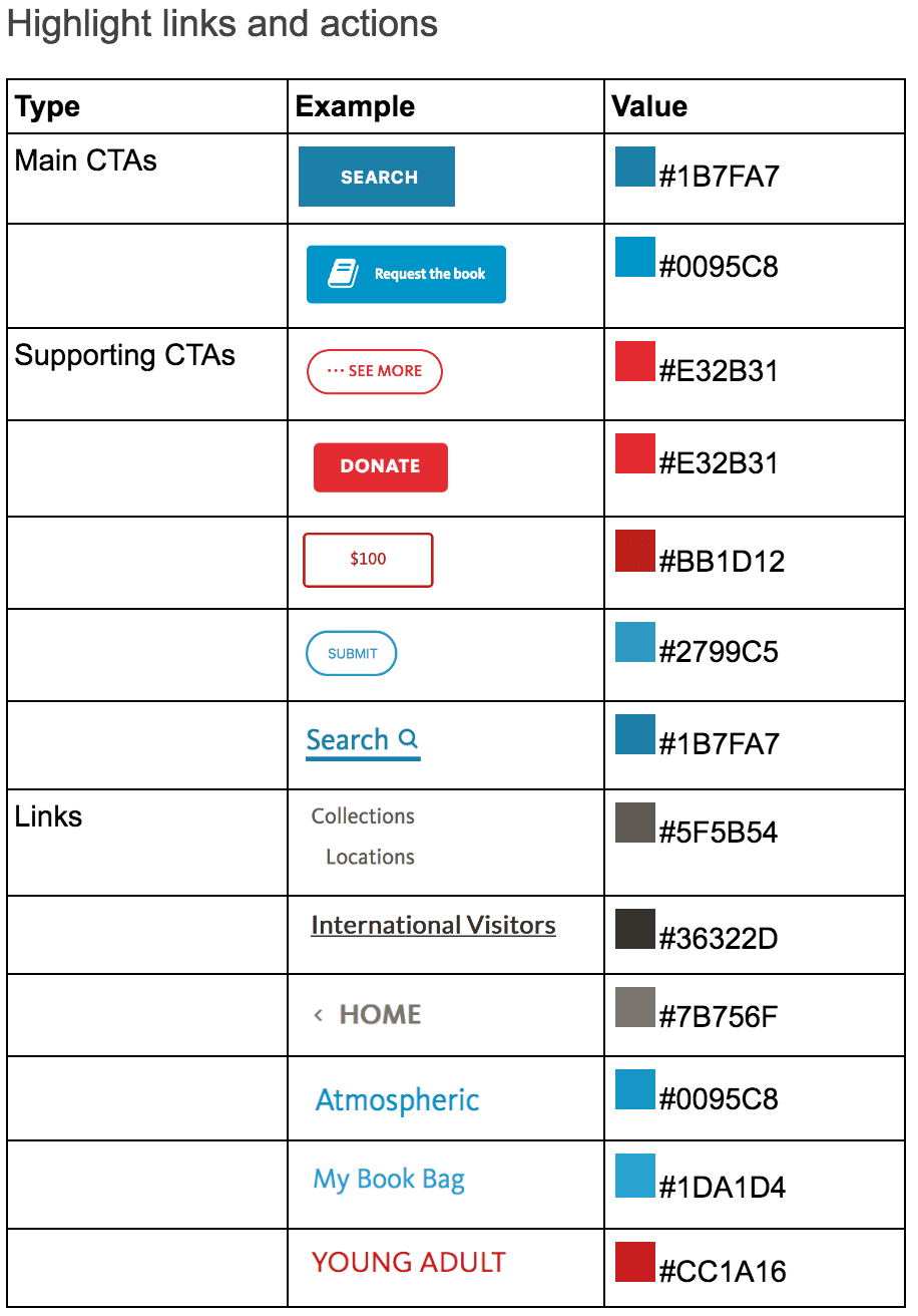 Audit of links and buttons, conducted in a Google doc.