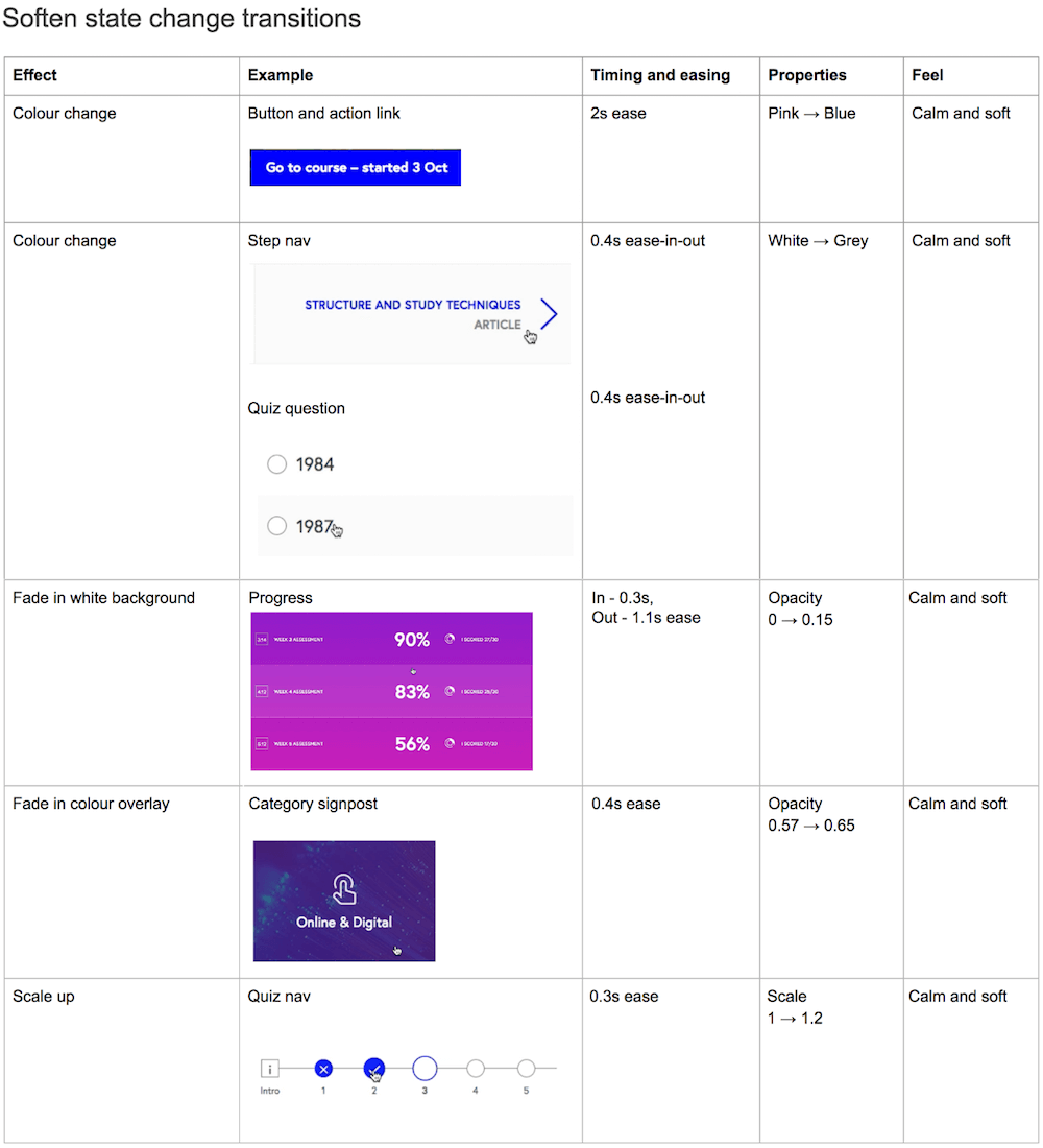 The “State Change” page from FutureLearn’s animation audit, conducted in a Google doc.