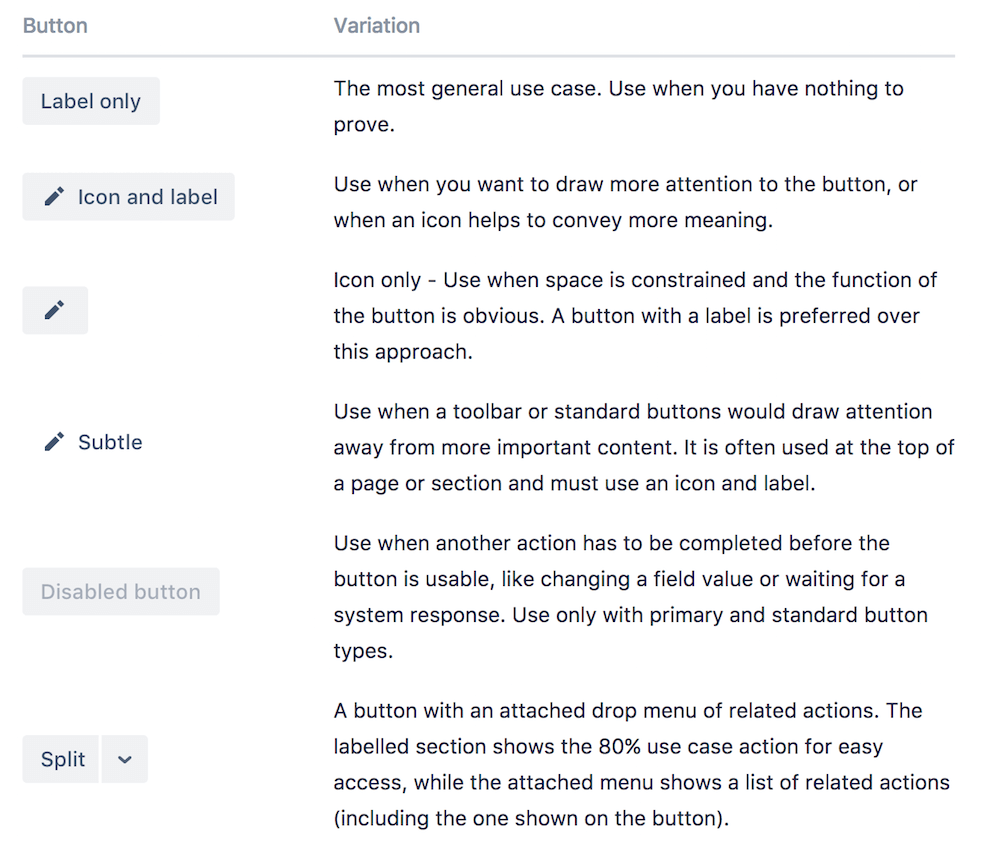 Button variations explained in Atlassian’s design guidelines