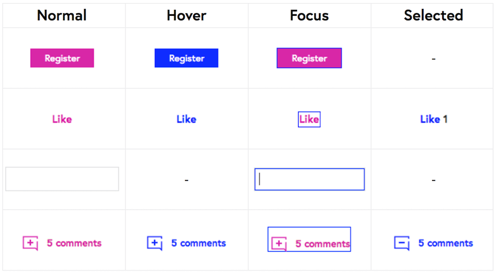 Some of the interactive states in FutureLearn’s pattern library are shown together.