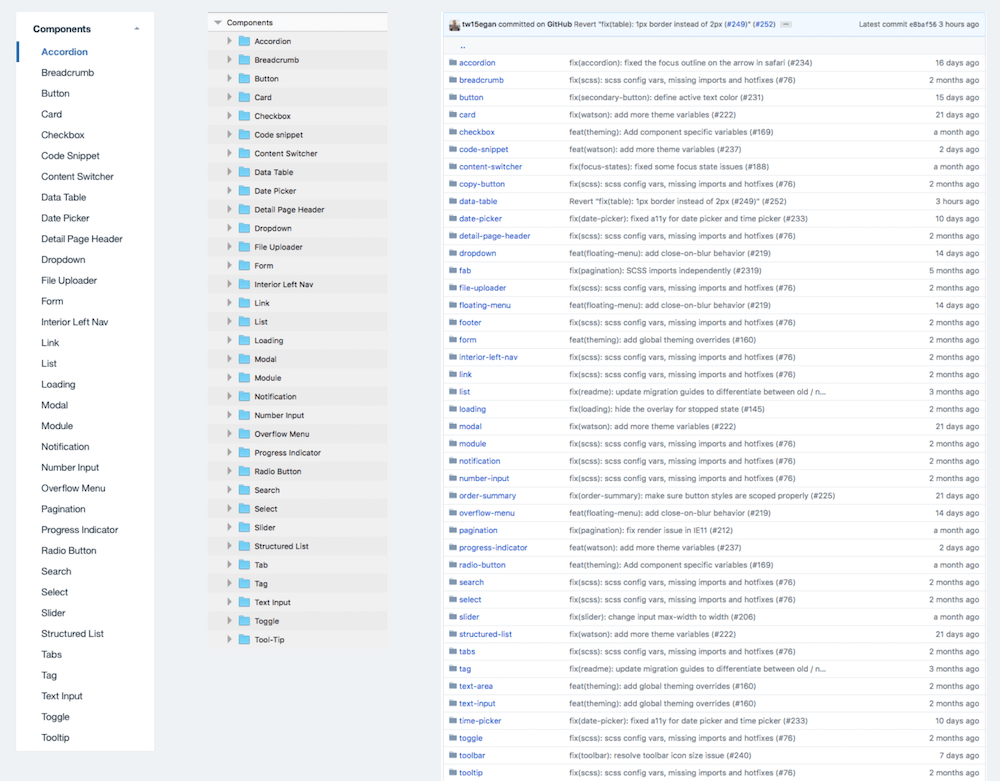 In the Carbon design system, names and folder structure are consistent across the three facets of the system.