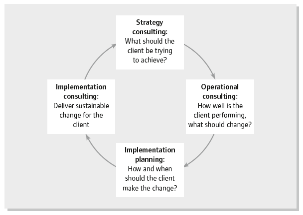 Figure 3.1 The change lifecycle