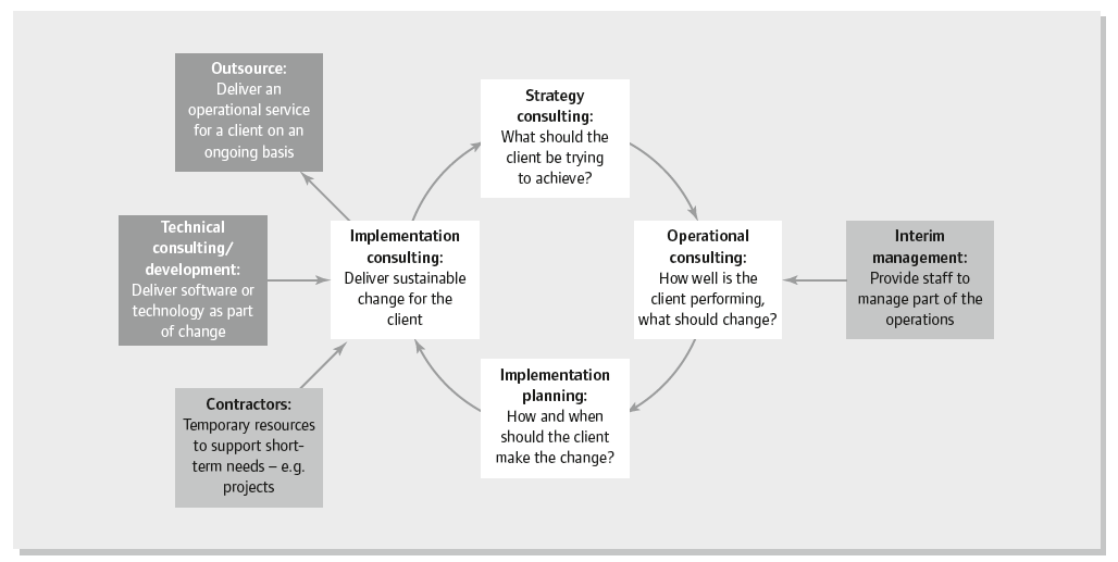 Figure 3.2 Relating consulting services to other service offerings