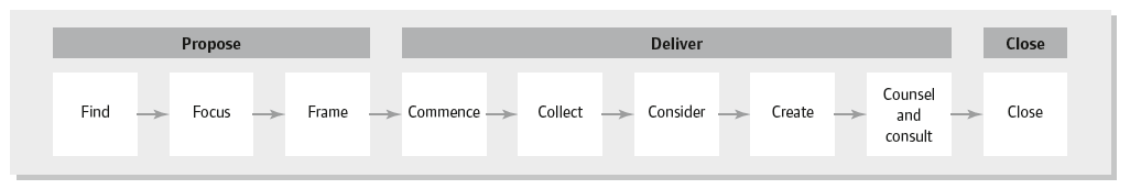 Figure 4.2 The detailed engagement process