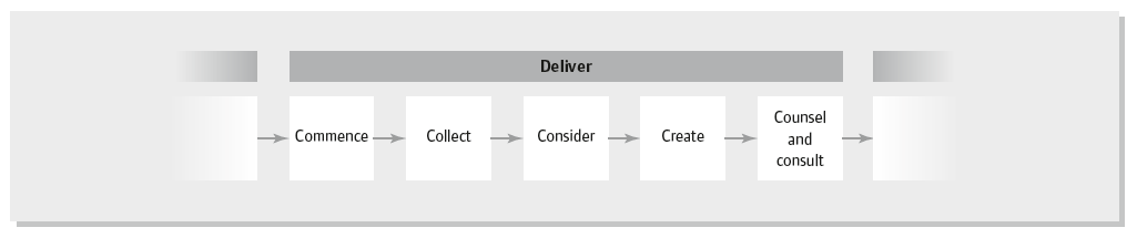 Figure 6.1 The deliver stage