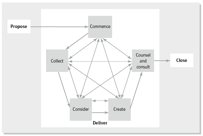 Figure 6.2 Iterative working in the deliver stage