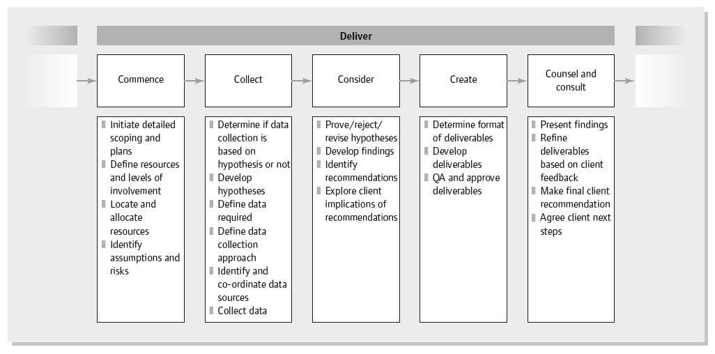 Figure 6.4 The deliver stage