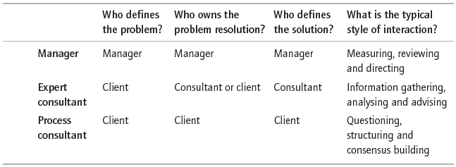 Table 7.2 Managing versus consulting