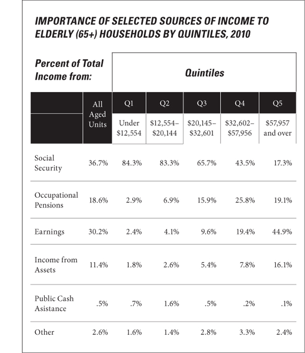 social security Administration, table 10.5, income of the Population 55 or older, 2021, february 2012.