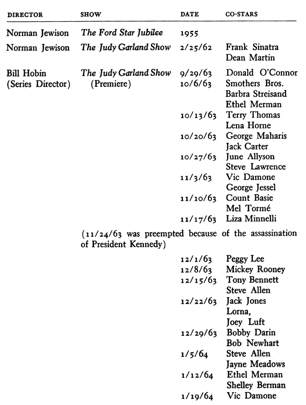 DIRECTOR SHOW DATE CO-STARS Norman Jewison The Ford Star Jubilee 1955 Norman Jewison The Judy Garland Show 2125/62 Frank Sinatra Dean Martin Bill Hobin The Judy Garland Show 9/29/63 Donald O’Connor (Series Director) (Premiere) 10/6163 Smothers Bros_ Barbra Streisand Ethel Merman 10113 /63 Terry Thomas Lena Horne 10120163 George Maharis Jack Carter 10127/63 June Allyson Steve Lawrence 11/3 /63 Vic Damone George Jesse1 11110/63 Count Basie Mel Tormé 11117/63 Liza Minnelli (11/24/63 was preempted because of the assassination of President Kennedy) 1211163 Peggy Lee 12/8/63 Mickey Rooney 12115/63 Tony Bennett Steve Allen 12/22/63 Jack Jones Lorna, Joey Luft 12129/63 Bobby Darin Bob Newhart 1/5/64 Steve Allen Jayne Meadows 1/12/64 Ethel Merman Shelley Berman 1119/64 Vic Damone