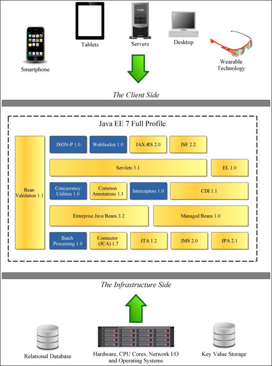 Standard platform components and API