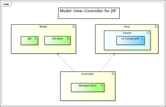 MVC in JSF