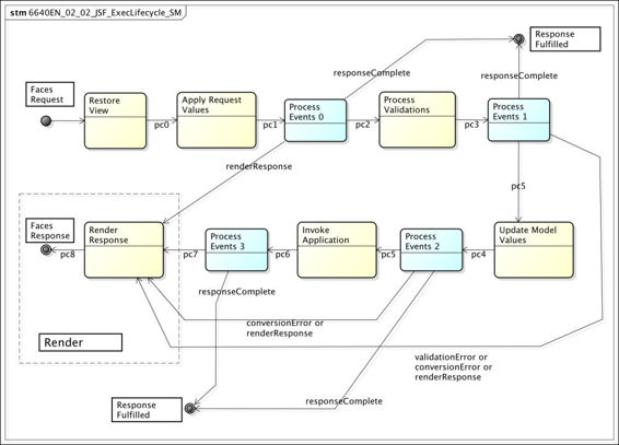 The execute and render lifecycle