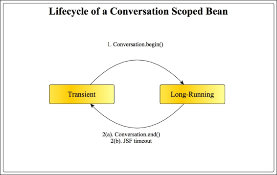 Conversational scope