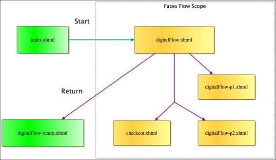 Flow definitions and lifecycle