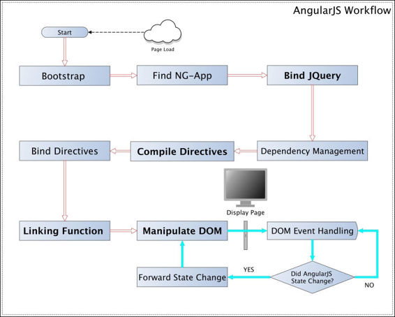 How does AngularJS work?