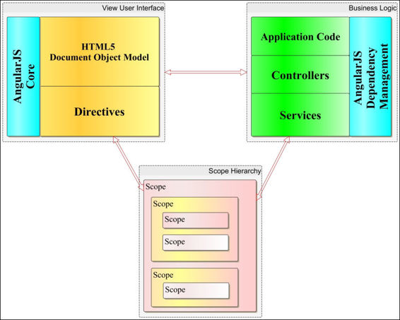 How does AngularJS work?