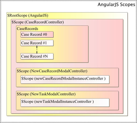 Application main controller