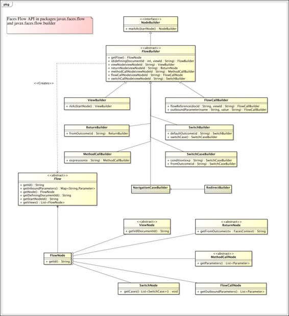 The Faces Flows programmatic interface