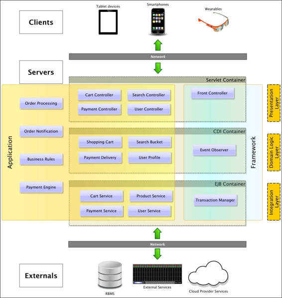 Standard Java EE web architecture