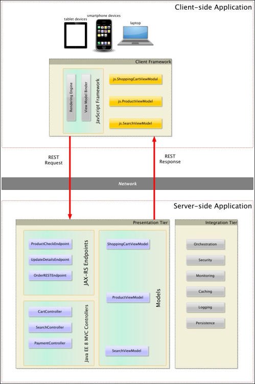 Extended architectures