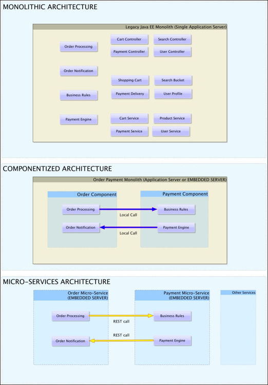 Microservices