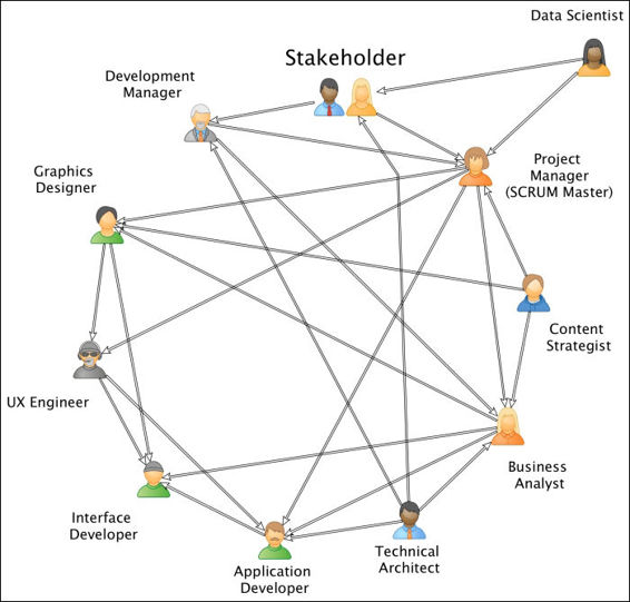 Digital teams and adaptation