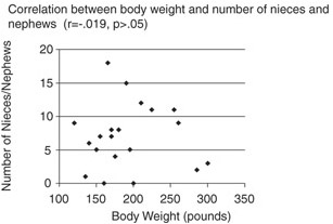 Figure 1.2 Illustration of Negative, Positive, and No Relationship