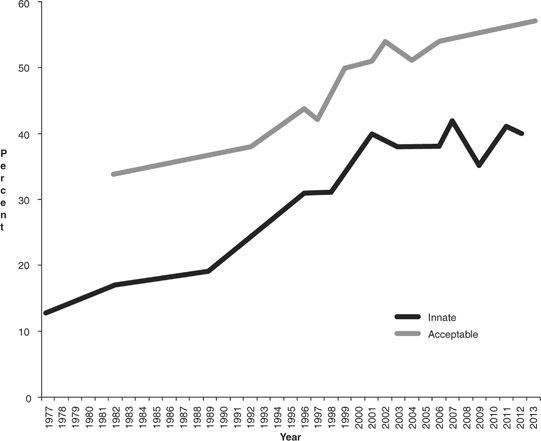 Figure 9.2 Percent of People Believing Homosexuality Is Innate and Homosexuality Is an Acceptable Alternative Lifestyle