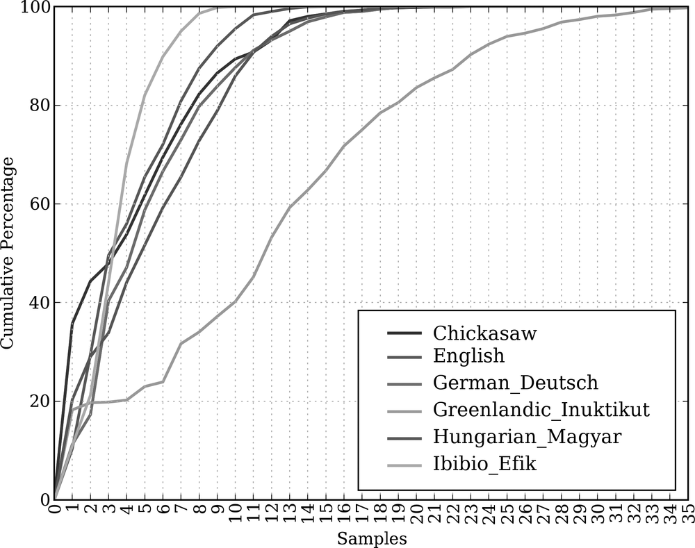 Cumulative word length distributions: Six translations of the Universal Declaration of Human Rights are processed; this graph shows that words having five or fewer letters account for about 80% of Ibibio text, 60% of German text, and 25% of Inuktitut text.