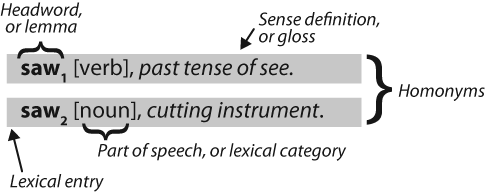 Lexicon terminology: Lexical entries for two lemmas having the same spelling (homonyms), providing part-of-speech and gloss information.