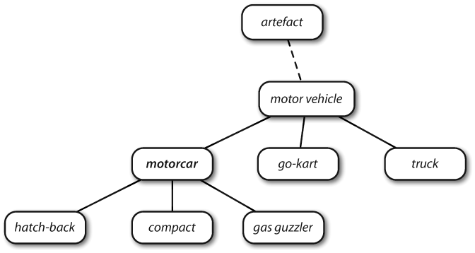 Fragment of WordNet concept hierarchy: Nodes correspond to synsets; edges indicate the hypernym/hyponym relation, i.e., the relation between superordinate and subordinate concepts.