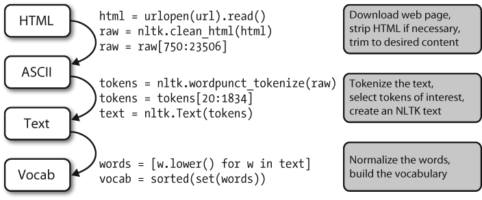 The processing pipeline: We open a URL and read its HTML content, remove the markup and select a slice of characters; this is then tokenized and optionally converted into an nltk.Text object; we can also lowercase all the words and extract the vocabulary.