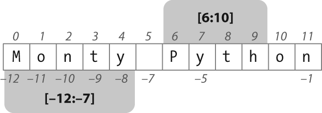 String slicing: The string Monty Python is shown along with its positive and negative indexes; two substrings are selected using “slice” notation. The slice [m,n] contains the characters from position m through n-1.