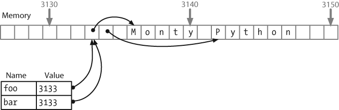 List assignment and computer memory: Two list objects foo and bar reference the same location in the computer’s memory; updating foo will also modify bar, and vice versa.